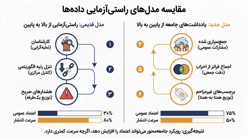 ساختار جدید نظارتی متا چگونه بار تأیید محتوا را از نهادها به کاربران منتقل میکند.