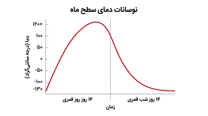 نوسانات شدید دمایی در چرخه شبانه‌روزی ماه، اکتشاف با انرژی خورشیدی را به شدت دشوار می‌کند.