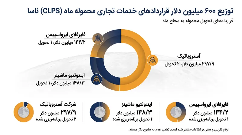 ناسا تقریباً ۶۰۰ میلیون دلار بین سه شرکت هوافضای تجاری برای تحویل محموله‌های ماه در اواخر سال ۲۰۲۸ توزیع کرده است.