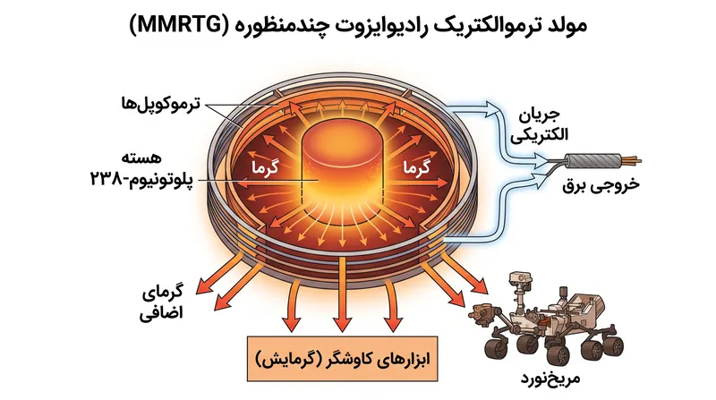 مولد ترموالکتریک رادیوایزوت چندمنظوره (MMRTG) گرمای طبیعی پلوتونیوم در حال واپاشی را به تأمین پایداری از برق تبدیل می‌کند.