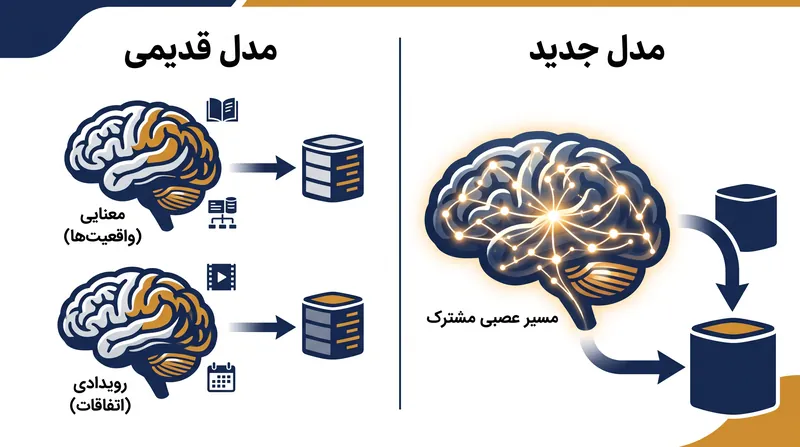 تقسیم‌بندی سنتی بین سیستم‌های حافظه مبتنی بر واقعیت و رویداد، با یک مدل شبکه عصبی یکپارچه جایگزین می‌شود.