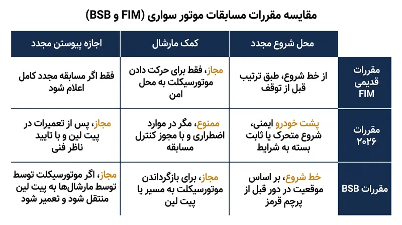 مقایسه مقررات ۲۰۲۶ فدراسیون بین‌المللی موتورسواری (FIM) با استانداردهای قبلی و قوانین سختگیرانه‌تر سوپربایک بریتانیا (BSB).
