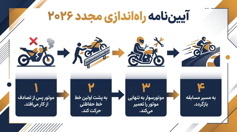روال جدید فیم ایجاب می‌کند که تمام تنظیمات مکانیکی در جاده خدماتی انجام شود.