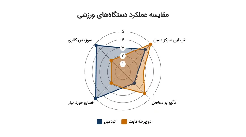 تحلیل مصالحه: تردمیل‌ها حداکثر تلاش فیزیکی را فراهم می‌کنند، در حالی که دوچرخه‌های ثابت ادغام با جریان کار را به حداکثر می‌رسانند.