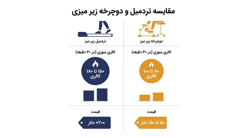 تردمیل‌های زیر میزی مصرف انرژی بالاتری دارند، در حالی که پدال زدن نشسته گزینه‌ای مقرون به صرفه‌تر و کم‌فشارتر است.