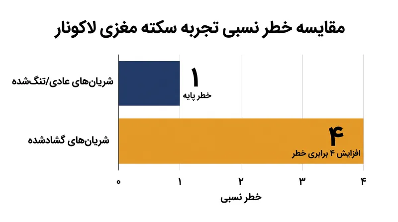 بیمارانی که شریان‌های عمقی مغزشان گشادشدگی غیرعادی نشان دادند، بیش از چهار برابر احتمال داشت دچار سکته مغزی لاکونار شوند.