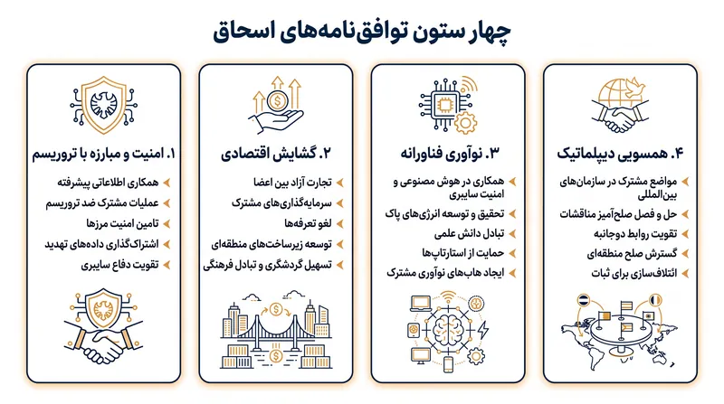 این چارچوب فراتر از دیپلماسی رفته و شامل تعهدات امنیتی و فناورانه ملموس نیز می‌شود.