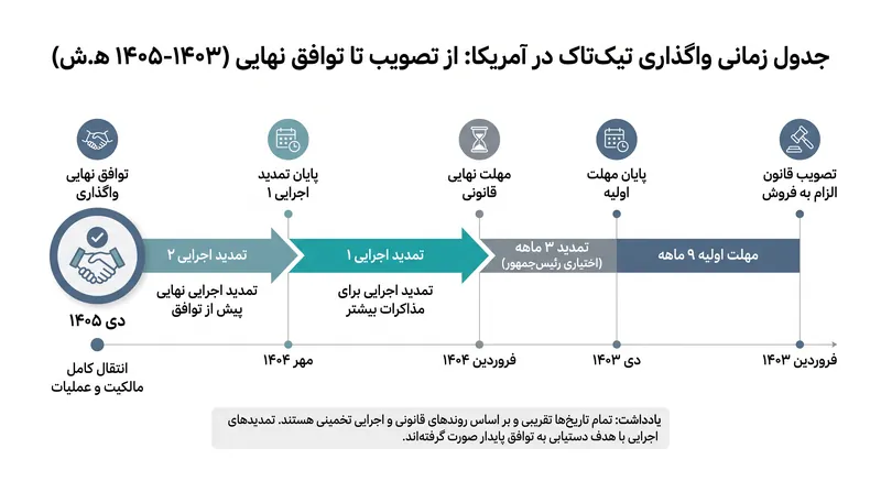 جدول زمانی مهلتهای قانونی و تمدیدهای اجرایی که به فروش تیکتاک در آمریکا (USDS) منجر شد.