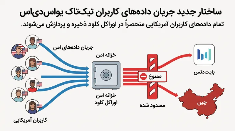 نحوه برنامهریزی تیکتاک یواسدیاس برای مسدود کردن دسترسی خارجی به دادههای کاربران آمریکایی.
