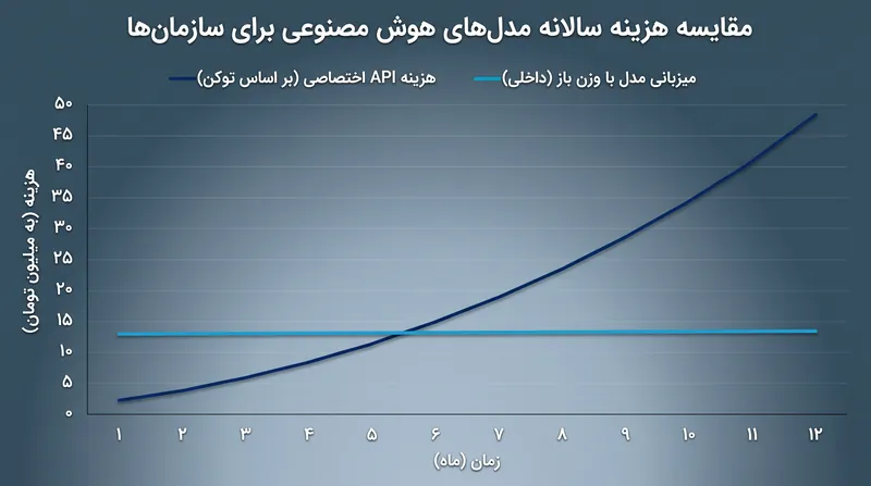 برای کاربران سازمانی با حجم بالا، میزبانی یک مدل با وزن باز میتواند هزینههای نرمافزاری را در مقایسه با پرداخت کارمزدهای API بر اساس توکن، به شدت کاهش دهد.