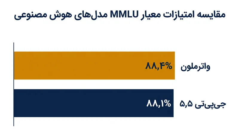 متا ادعا میکند که واترملون در معیار استاندارد صنعتی MMLU، با اختلاف کمی از GPT-5.5 اوپنایآی پیشی گرفته است.
