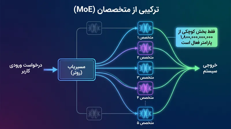 «واترملون» از معماری «ترکیبی از متخصصان» برای مسیریابی مؤثر پرسشها استفاده میکند و به این ترتیب، صرفهجویی عظیمی در توان محاسباتی ایجاد مینماید.