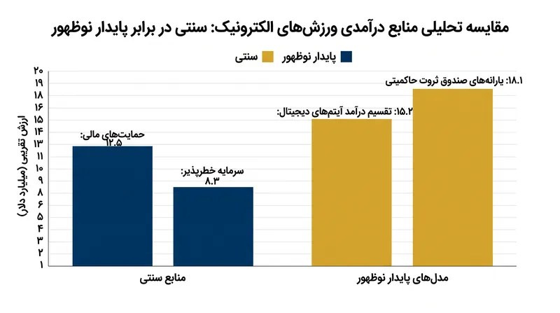 سازمان‌های ورزش‌های الکترونیک از حمایت‌های مالی ناپایدار به سمت درآمدهای قابل پیش‌بینی از آیتم‌های دیجیتال روی می‌آورند.