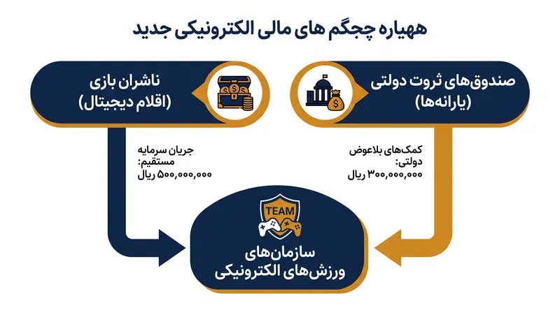 ستون‌های جدید پایداری ورزش‌های الکترونیکی به شدت متکی بر همکاری ناشران و یارانه‌های دولتی هستند.