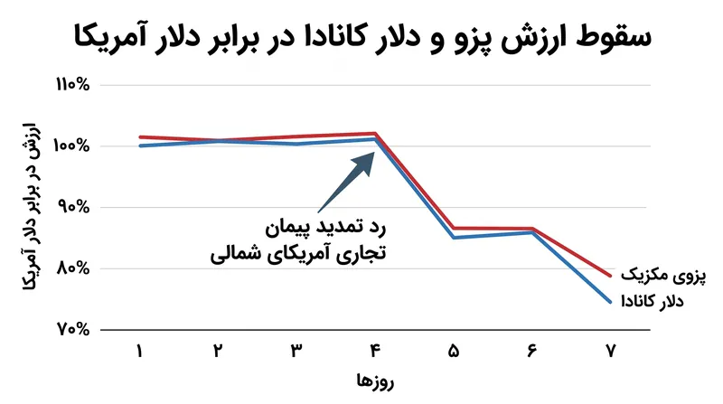ارزش پول‌های آمریکای شمالی پس از اعلامیه کاخ سفید به شدت سقوط کرد.
