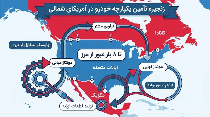 قطعات خودرو اغلب قبل از مونتاژ نهایی، چندین بار از مرزهای آمریکای شمالی عبور می‌کنند.