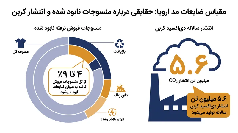 هزینه زیست‌محیطی سوزاندن موجودی انبارشده پوشاک در اروپا.
