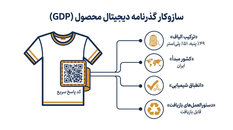 ۴۹ داده مورد نیاز برای «گذرنامه دیجیتال محصول» جدید، شفافیت بی‌سابقه‌ای را در زنجیره‌های تأمین برای مصرف‌کنندگان فراهم می‌کند.