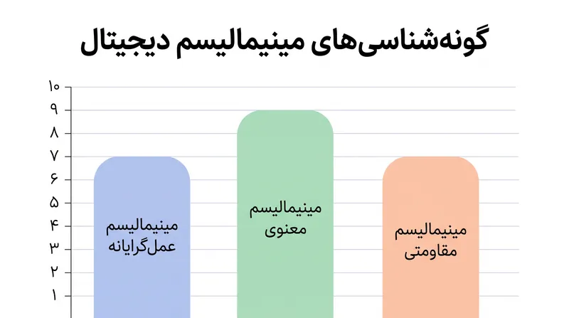 محققان سه گونه‌شناسی متمایز را در جنبش مینیمالیسم دیجیتال مدرن شناسایی کرده‌اند.