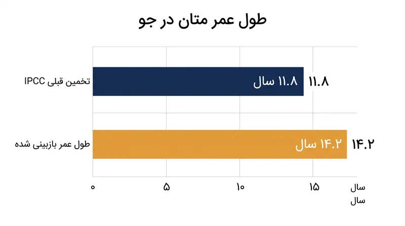 واکنش‌های شیمیایی تازه کشف شده، زمان تخمینی بقای متان در جو را بیش از دو سال افزایش می‌دهند.