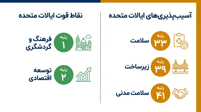 رتبه‌بندی ایالات متحده تضاد فاحشی را بین قدرت اقتصادی جهانی و زیرساخت‌های داخلی آن نشان می‌دهد.
