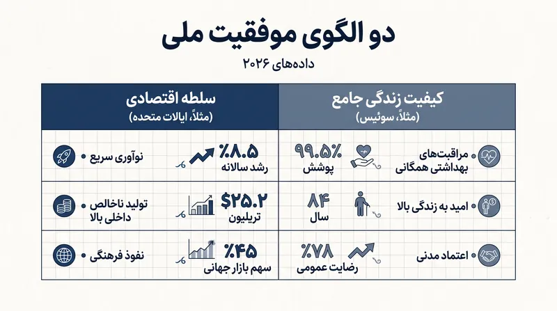 داده‌های ۲۰۲۶ تفاوت‌های میان دنبال کردن رشد اقتصادی متمرکز بر بالا در مقابل رفاه داخلی عادلانه را برجسته می‌کند.