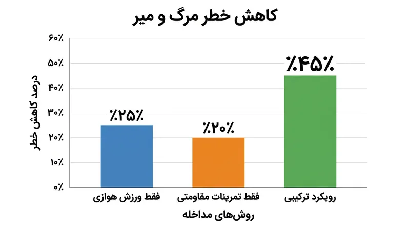 ترکیب تمرینات مقاومتی با ورزش هوازی منجر به کاهش ترکیبی ۴۵ درصدی در خطر مرگ و میر می‌شود.