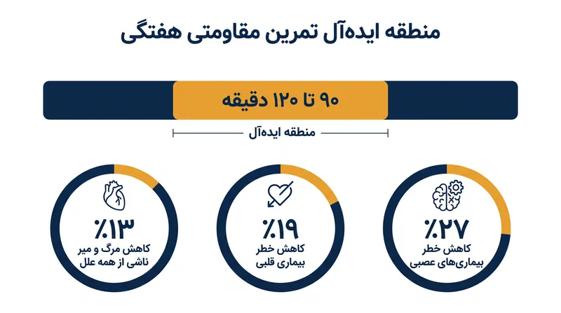 کاهش‌های خاص در مرگ و میر مرتبط با هدف‌گذاری ۹۰ تا ۱۲۰ دقیقه تمرین مقاومتی هفتگی.