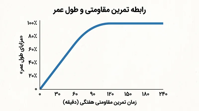 منحنی جی معکوس: مزایای طول عمر حاصل از تمرین مقاومتی هفتگی، پس از ۱۲۰ دقیقه کاملاً متوقف و مسطح می‌شود.