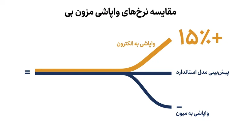 ناهنجاری: مزون‌های بی تقریباً ۱۵٪ بیشتر از میون‌ها به الکترون‌ها واپاشیده می‌شوند، که این امر مدل استاندارد را نقض می‌کند.