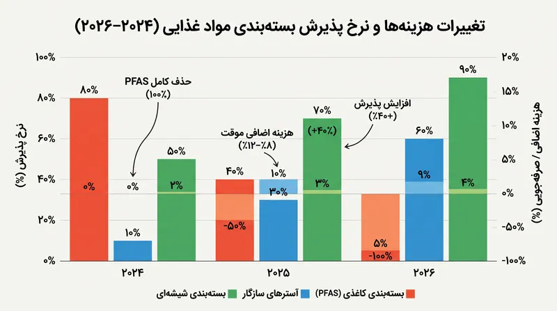 گذار به بسته‌بندی غیرسمی باعث افزایش شدید در پذیرش شیشه و تحمیل هزینه اضافی موقت برای آسترهای پیشرفته شده است.
