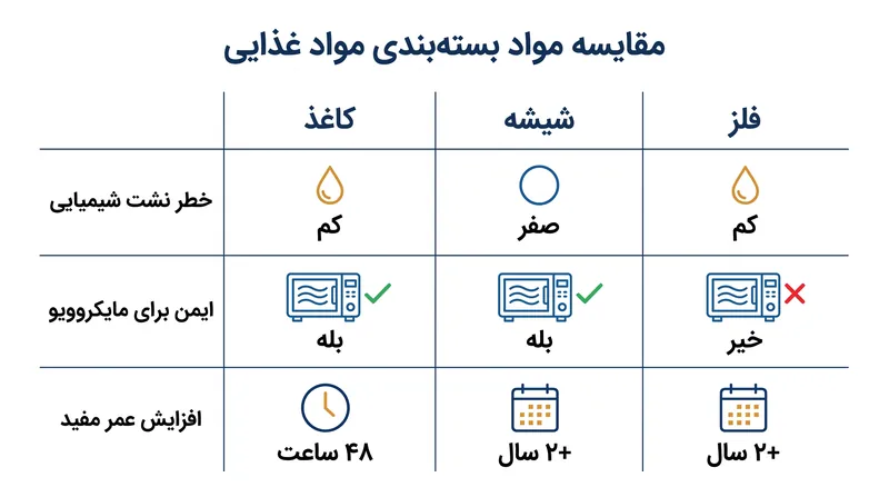 مقایسه سه ماده اولیه سازگار بر اساس معیارهای کلیدی آشپزخانه.