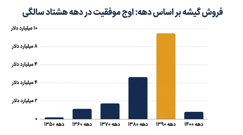 برخلاف بیشتر کارگردانان، پرفروش‌ترین موفقیت‌های تجاری او در دهه هشتاد سالگی‌اش به دست آمد.