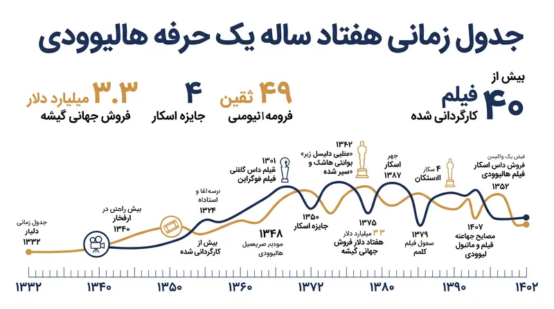 بر اساس آمار: نگاهی به یکی از پرکارترین مشاغل تاریخ هالیوود.