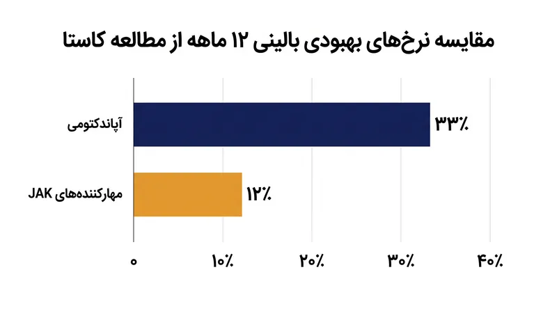 مطالعه کاستا نشان داد که آپاندکتومی در دستیابی به بهبودی بالینی، عملکرد بهتری نسبت به تغییر به داروهای پیشرفته مهارکننده JAK داشت.