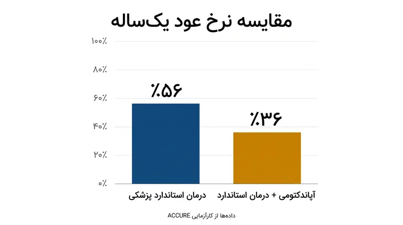 داده‌های کارآزمایی ACCURE کاهش قابل توجهی را در نرخ عود یک‌ساله برای بیمارانی که آپاندکتومی انجام دادند، نشان می‌دهد.