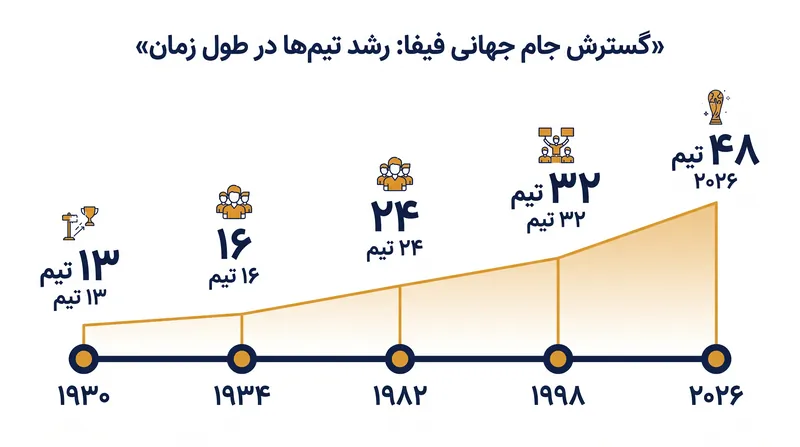 رشد پیوسته تعداد تیم‌های جام جهانی در طول تقریباً یک قرن.