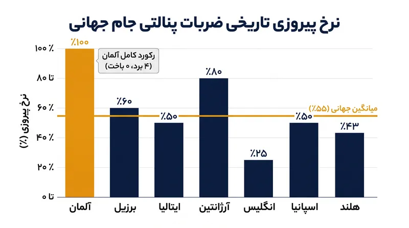 آلمان همچنان موفق‌ترین کشور در تاریخ ضربات پنالتی جام جهانی است و هرگز در این رقابت‌ها شکست نخورده است.