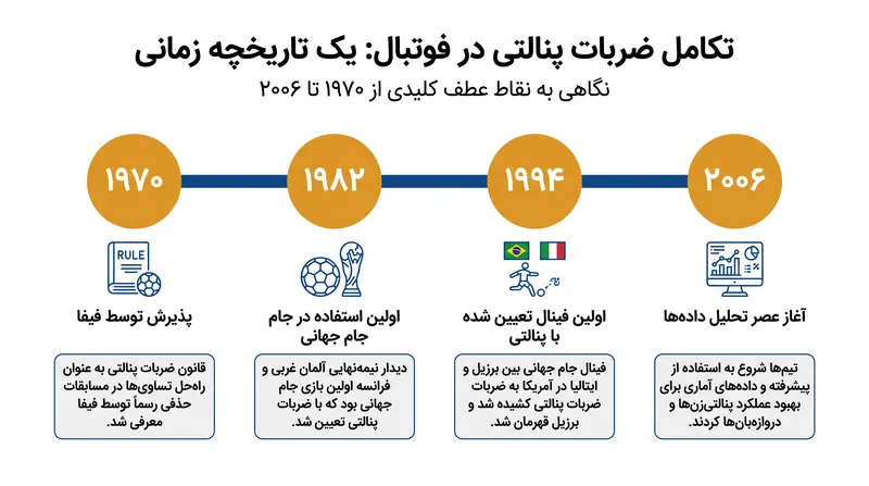 از زمان پذیرش آن در سال ۱۹۷۰ تا دوران تحلیلی مدرن، ضربات پنالتی پیوسته تکامل یافته است.