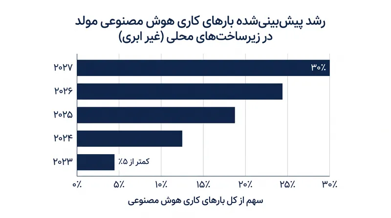 انتظار می‌رود سهم بارهای کاری هوش مصنوعی که خارج از فضای ابری عمومی اجرا می‌شوند، در سال‌های آتی به سرعت افزایش یابد.