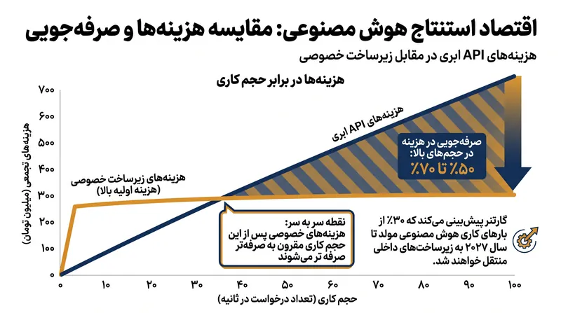 برای حجم‌های کاری تولیدی بالا، اجرای مدل‌های هوش مصنوعی منبع باز بر روی زیرساخت خصوصی می‌تواند هزینه‌های استنتاج را به میزان چشمگیری کاهش دهد.