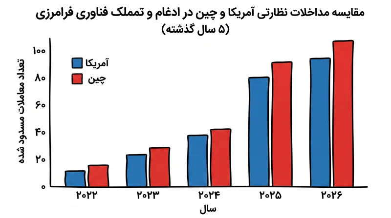 تملک‌های فناوری فرامرزی با موانع نظارتی فزاینده‌ای از سوی واشنگتن و پکن مواجه شده‌اند.