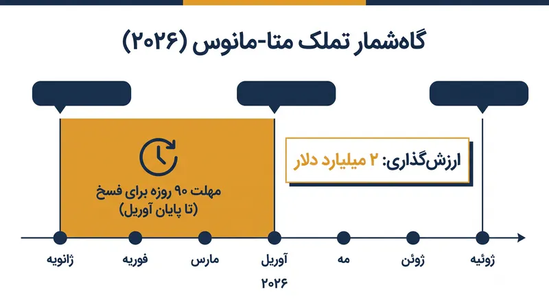 گاه‌شمار تملک متا-مانوس و دستور متعاقب فسخ ان‌دی‌آر‌سی.