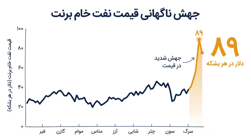 قیمت نفت برنت بلافاصله پس از انتشار خبر حمله به مرکز صادراتی ۱.۵ میلیون بشکه در روز، به شدت افزایش یافت.