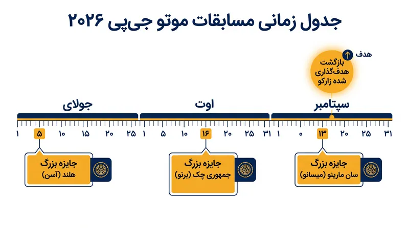 جدول زمانی ریکاوری تسریع شده زارکو بازگشت او به مسابقات را در سپتامبر هدف قرار داده است.
