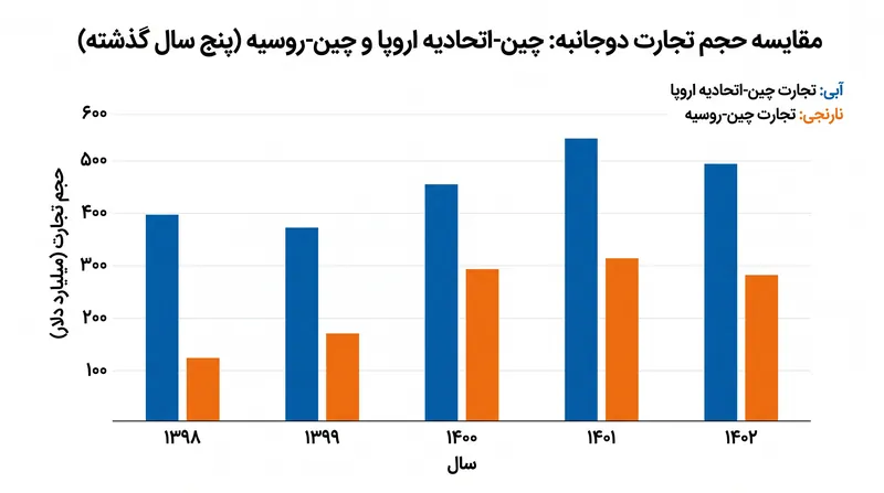 تهدید تحریم‌های ثانویه می‌تواند صدها میلیارد تجارت دوجانبه بین اروپا و چین را به خطر اندازد.