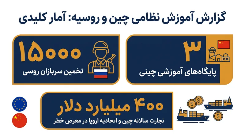 برآوردهای اطلاعاتی نشان می‌دهد که هزاران سرباز روسی در حال آموزش در مراکز تخصصی چین هستند.