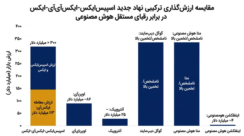 نهاد ترکیبی یک ترازنامه ایجاد می‌کند که قادر به تأمین مالی زیرساخت‌های هوش مصنوعی نسل بعدی است.