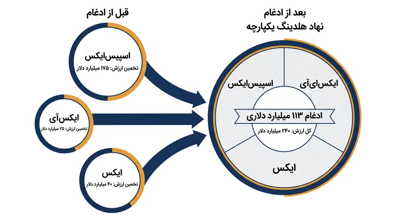معامله تمام سهام، سه حوزه فناوری متمایز را در یک ساختار هلدینگ واحد ادغام می‌کند.