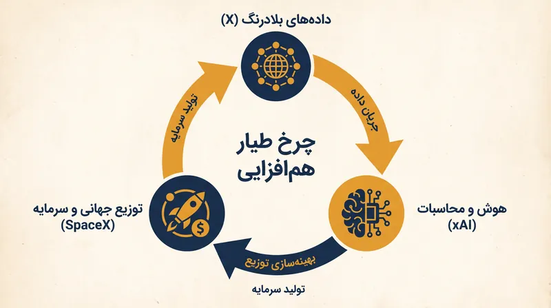 منطق استراتژیک متکی بر یک اکوسیستم حلقه بسته از داده، هوش، و زیرساخت فیزیکی است.